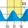 Farallon Island tide chart for Friday, April 11, 2025