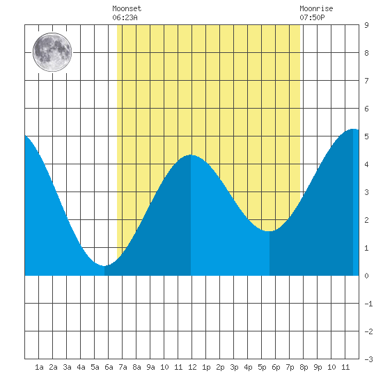 Farallon Island tide chart for Saturday, April 12, 2025