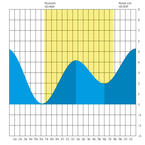 Farallon Island tide chart for Sunday, April 13, 2025