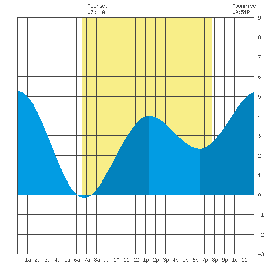Farallon Island tide chart for Monday, April 14, 2025
