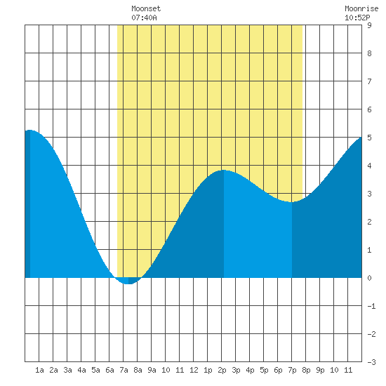Farallon Island tide chart for Tuesday, April 15, 2025
