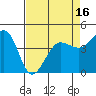 Farallon Island tide chart for Wednesday, April 16, 2025
