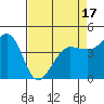 Farallon Island tide chart for Thursday, April 17, 2025