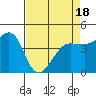 Farallon Island tide chart for Friday, April 18, 2025