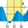 Farallon Island tide chart for Tuesday, April 1, 2025