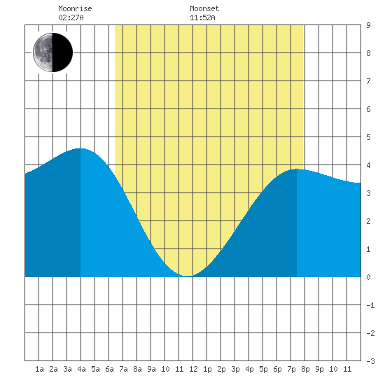 Farallon Island tide chart for Sunday, April 20, 2025
