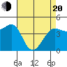 Farallon Island tide chart for Sunday, April 20, 2025
