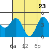 Farallon Island tide chart for Wednesday, April 23, 2025