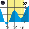 Farallon Island tide chart for Sunday, April 27, 2025