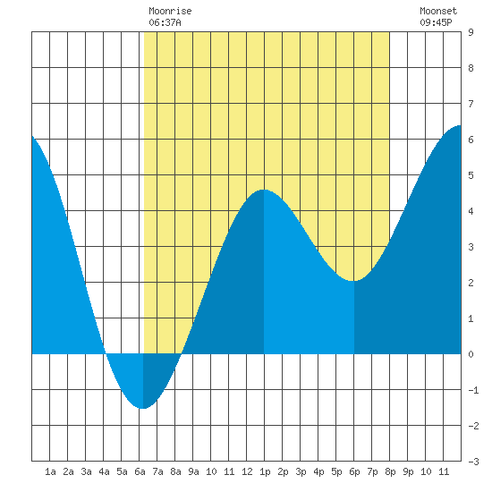 Farallon Island tide chart for Monday, April 28, 2025