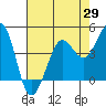 Farallon Island tide chart for Tuesday, April 29, 2025