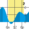 Farallon Island tide chart for Wednesday, April 2, 2025