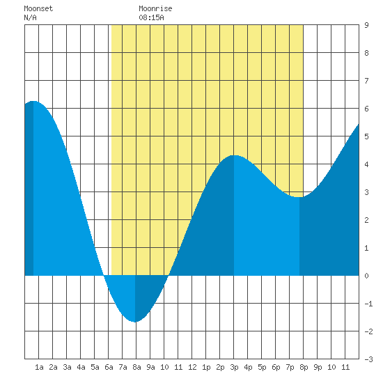 Farallon Island tide chart for Wednesday, April 30, 2025