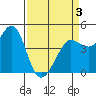Farallon Island tide chart for Thursday, April 3, 2025
