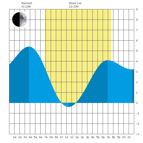 Farallon Island tide chart for Friday, April 4, 2025