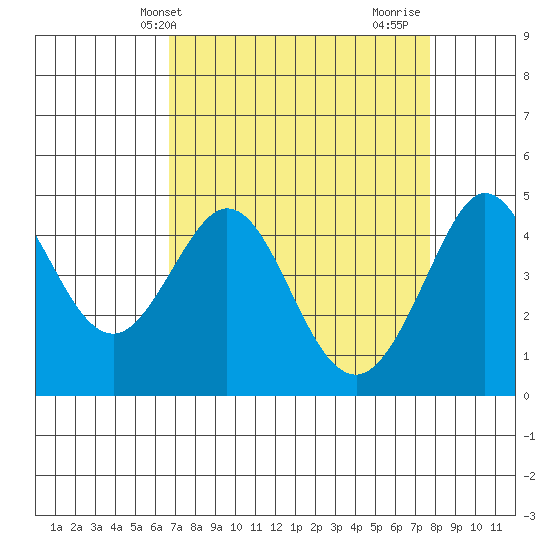 Farallon Island tide chart for Wednesday, April 9, 2025
