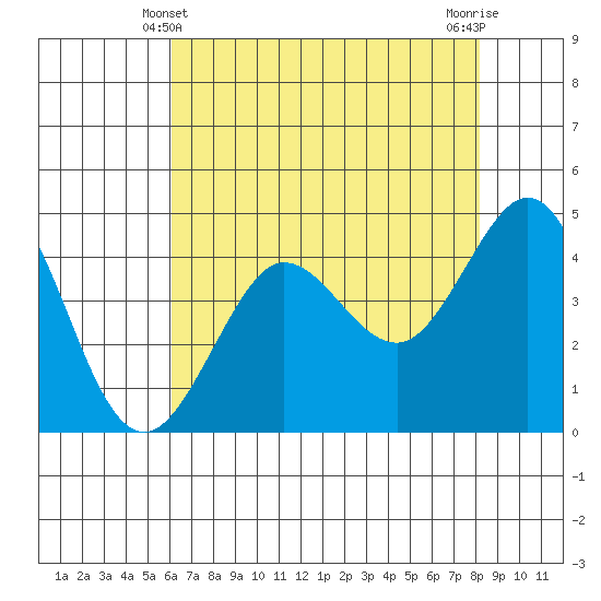 Farallon Island tide chart for Saturday, May 10, 2025