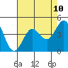 Farallon Island tide chart for Saturday, May 10, 2025