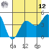 Farallon Island tide chart for Monday, May 12, 2025