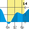 Farallon Island tide chart for Wednesday, May 14, 2025
