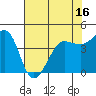 Farallon Island tide chart for Friday, May 16, 2025