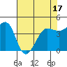 Farallon Island tide chart for Saturday, May 17, 2025