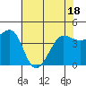 Farallon Island tide chart for Sunday, May 18, 2025