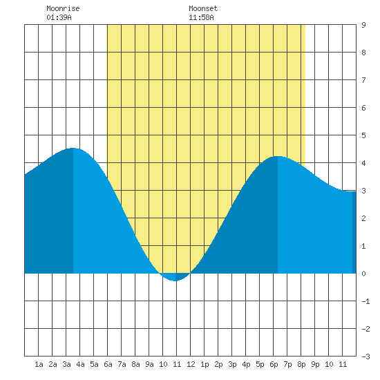 Farallon Island tide chart for Monday, May 19, 2025