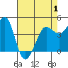 Farallon Island tide chart for Thursday, May 1, 2025