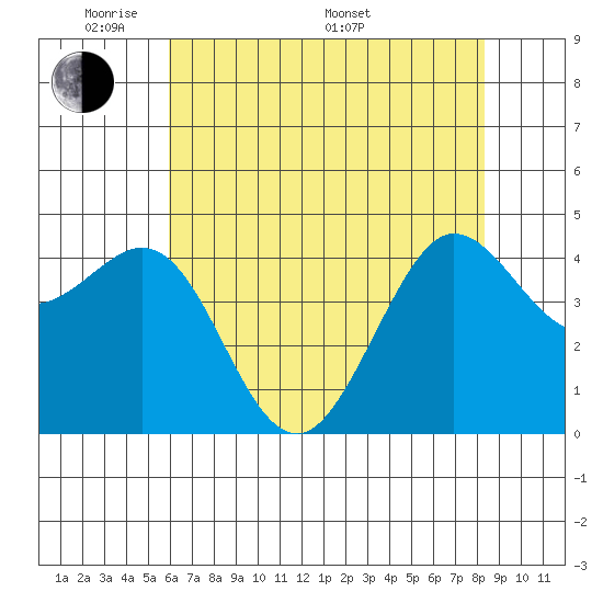 Farallon Island tide chart for Tuesday, May 20, 2025