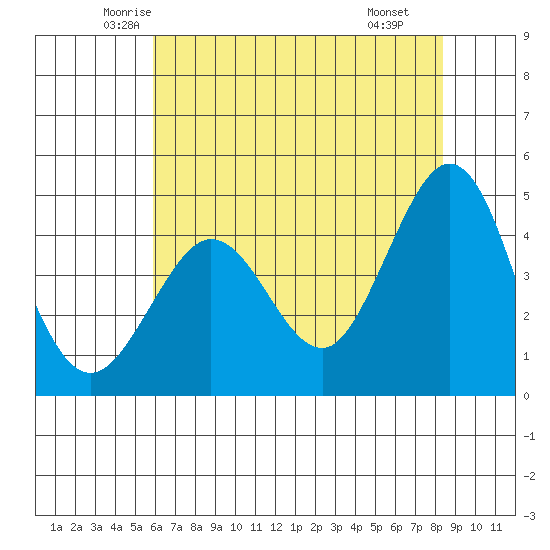Farallon Island tide chart for Friday, May 23, 2025