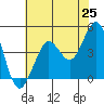 Farallon Island tide chart for Sunday, May 25, 2025