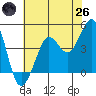 Farallon Island tide chart for Monday, May 26, 2025