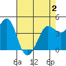 Farallon Island tide chart for Friday, May 2, 2025