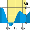 Farallon Island tide chart for Friday, May 30, 2025