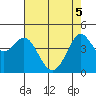 Farallon Island tide chart for Monday, May 5, 2025