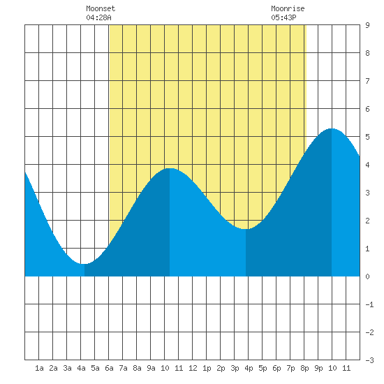 Farallon Island tide chart for Friday, May 9, 2025