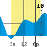 Farallon Island tide chart for Tuesday, June 10, 2025