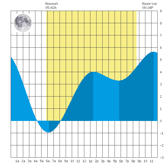 Farallon Island tide chart for Wednesday, June 11, 2025