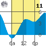 Farallon Island tide chart for Wednesday, June 11, 2025