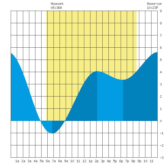 Farallon Island tide chart for Thursday, June 12, 2025