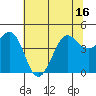 Farallon Island tide chart for Monday, June 16, 2025