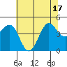 Farallon Island tide chart for Tuesday, June 17, 2025