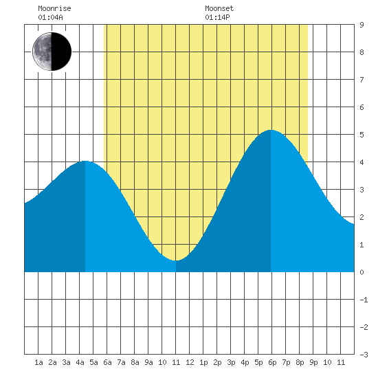 Farallon Island tide chart for Wednesday, June 18, 2025