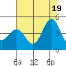 Farallon Island tide chart for Thursday, June 19, 2025
