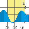 Farallon Island tide chart for Sunday, June 1, 2025