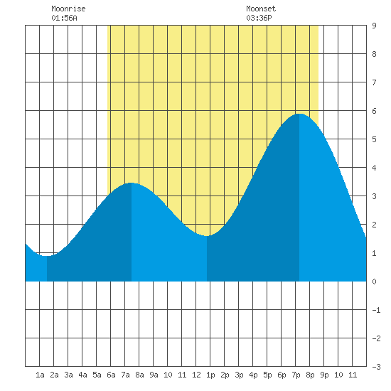 Farallon Island tide chart for Friday, June 20, 2025