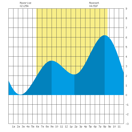 Farallon Island tide chart for Saturday, June 21, 2025