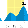 Farallon Island tide chart for Saturday, June 21, 2025