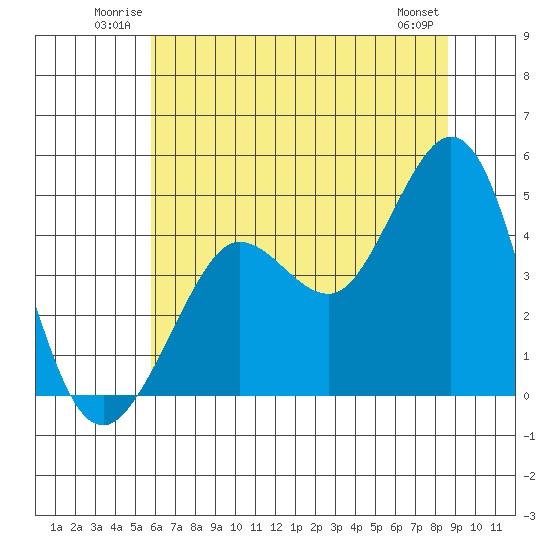 Farallon Island tide chart for Sunday, June 22, 2025